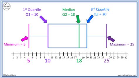 how to compare the distribution of box plots|how to analyze box plot.